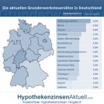 Grunderwerbsteuersätze 2014 aufgeschlüsselt nach Bundesländern in Deutschland in der Übersicht. Die Höhe der Grunderwerbsteuer in Deutschland